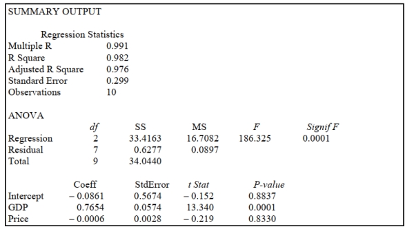  SCENARIO 14-3 An economist is interested to see how consumption for an economy (in $ billions)  is influenced by gross domestic product ($ billions)  and aggregate price (consumer price index) . The Microsoft Excel output of this regression is partially reproduced below.   -Referring to Scenario 14-3, when the economist used a simple linear regression model with consumption as the dependent variable and GDP as the independent variable, he obtained an  r ^ { 2 }  value of 0.971. What additional percentage of the total variation of consumption has been Explained by including aggregate prices in the multiple regression? A)  98.2 B)  11.1 C)  2.8 D)  1.1 