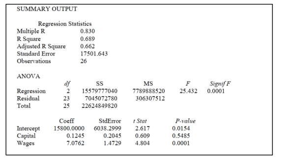 SCENARIO 14-5 A microeconomist wants to determine how corporate sales are influenced by capital and wage spending by companies. She proceeds to randomly select 26 large corporations and record information in millions of dollars. The Microsoft Excel output below shows results of this multiple regression.   -Referring to Scenario 14-5, what fraction of the variability in sales is explained by spending on capital and wages? A)  27.0% B)  50.9% C)  68.9% D)  83.0%