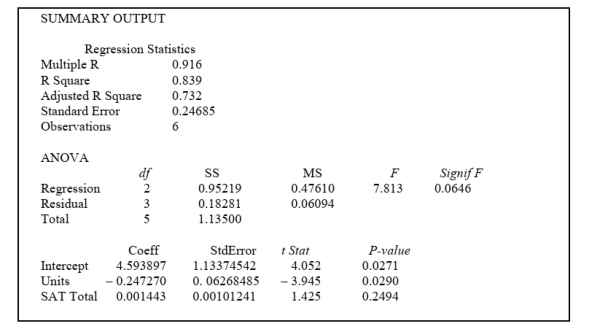  14-30 Introduction to Multiple Regression   -Referring to Scenario 14-7, the net regression coefficient of  X _ { 2 }  is ________. 