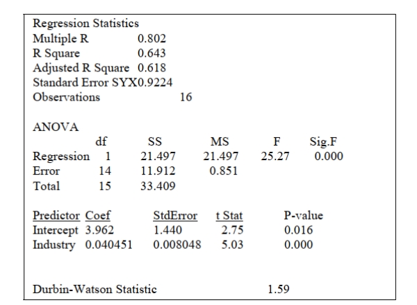 SCENARIO 13-5 The managing partner of an advertising agency believes that his company's sales are related to the industry sales. He uses Microsoft Excel to analyze the last 4 years of quarterly data with the following results:   -Referring to Scenario 13-5, the partner wants to test for autocorrelation using the Durbin-Watson statistic. Using a level of significance of 0.05, the critical values of the test are dL = ________, and dU = ________.