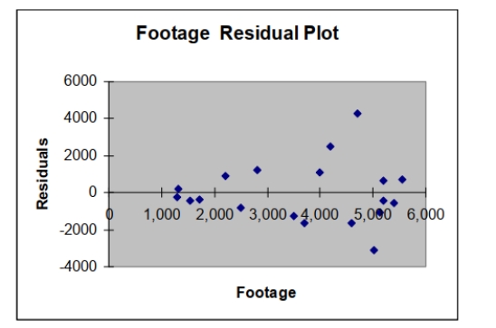 Based on the residual plot below, you will conclude that there might be a violation of which of the following assumptions.   A)  Linearity of the relationship B)  Normality of errors C)  Homoscedasticity D)  Independence of errors