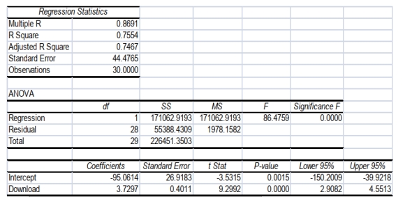  SCENARIO 13-11 A computer software developer would like to use the number of downloads (in thousands) for the trial version of his new shareware to predict the amount of revenue (in thousands of dollars) he can make on the full version of the new shareware. Following is the output from a simple linear regression along with the residual plot and normal probability plot obtained from a data set of 30 different sharewares that he has developed:       -Referring to Scenario 13-11, which of the following is the correct null hypothesis for testing whether there is a linear relationship between revenue and the number of downloads? a)  H _ { 0 } : b _ { 1 } = 0  b)  H _ { 0 } : b _ { 1 } \neq 0  c)  H _ { 0 } : \beta _ { 1 } = 0  d)  H _ { 0 } : \beta _ { 1 } \neq 0