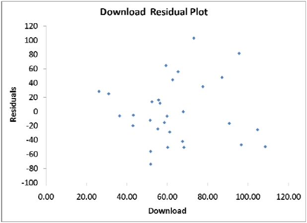  SCENARIO 13-11 A computer software developer would like to use the number of downloads (in thousands) for the trial version of his new shareware to predict the amount of revenue (in thousands of dollars) he can make on the full version of the new shareware. Following is the output from a simple linear regression along with the residual plot and normal probability plot obtained from a data set of 30 different sharewares that he has developed:       -Referring to Scenario 13-11, which of the following is the correct null hypothesis for testing whether there is a linear relationship between revenue and the number of downloads? a)  H _ { 0 } : b _ { 1 } = 0  b)  H _ { 0 } : b _ { 1 } \neq 0  c)  H _ { 0 } : \beta _ { 1 } = 0  d)  H _ { 0 } : \beta _ { 1 } \neq 0