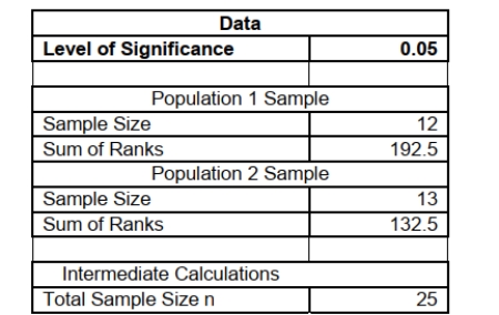 SCENARIO 12-15 Two new different models of compact SUVs have just arrived at the market. You are interested in comparing the gas mileage performance of both models to see if they are the same. A partial computer output for twelve compact SUVs of model 1 and thirteen of model 2 is given below:   You are told that the gas mileage population distributions for both models are not normally distributed. -Referring to Scenario 12-15, what is the standard deviation of the Wilcoxon rank sum test statistic T1?