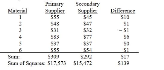 SCENARIO 10-7 A buyer for a manufacturing plant suspects that his primary supplier of raw materials is overcharging. In order to determine if his suspicion is correct, he contacts a second supplier and asks for the prices on various identical materials. He wants to compare these prices with those of his primary supplier. The data collected is presented in the table below, with some summary statistics presented (all of these might not be necessary to answer the questions which follow). The buyer believes that the differences are normally distributed and will use this sample to perform an appropriate test at a level of significance of 0.01.   -Referring to Scenario 10-7, what is the 90% confidence interval estimate for the mean difference in prices?