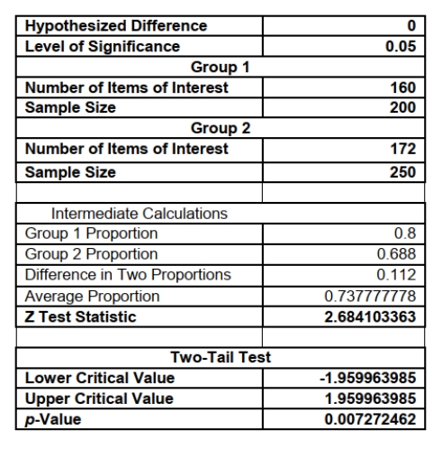 SCENARIO 10-9 The following EXCEL output contains the results of a test to determine whether the proportions of satisfied customers at two resorts are the same or different.   -Referring to Scenario 10-9, allowing for 1% probability of committing a Type I error, what are the decision and conclusion on testing whether there is any difference in the proportions of Satisfied customers in the two resorts? A)  Do not reject the null hypothesis; there is enough evidence to conclude that there is significant difference in the proportions of satisfied guests at the two resorts. B)  Do not reject the null hypothesis; there is not enough evidence to conclude that there is significant difference in the proportions of satisfied guests at the two resorts. C)  Reject the null hypothesis; there is enough evidence to conclude that there is significant difference in the proportions of satisfied guests at the two resorts. D)  Reject the null hypothesis; there is not enough evidence to conclude that there is significant difference in the proportions of satisfied guests at the two resorts.