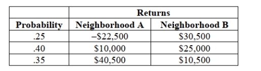 SCENARIO 5-3 There are two houses with almost identical characteristics available for investment in two different neighborhoods with drastically different demographic composition. The anticipated gain in value when the houses are sold in 10 years has the following probability distribution:   -Referring to Scenario 5-3, what is the variance of the gain in value for the house in neighborhood B?