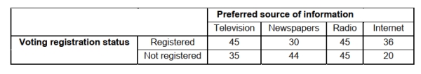 SCENARIO 4-11 A sample of 300 adults is selected. The contingency table below shows their registration status and their preferred source of information on current events.   -Referring to Scenario 4-11, if an adult is selected at random, what is the probability that he/she is a registered voter?