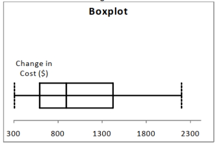 Data on the change in the cost of tuition, a shared dormitory room, and the most popular meal plan from one academic year to the next academic year for a sample of 100 public Universities are collected. Below is the boxplot for the change in cost in dollars. The Distribution of the change in cost is   A)  800right-skewed B)  left-skewed C)  symmetrical D)  none of the above