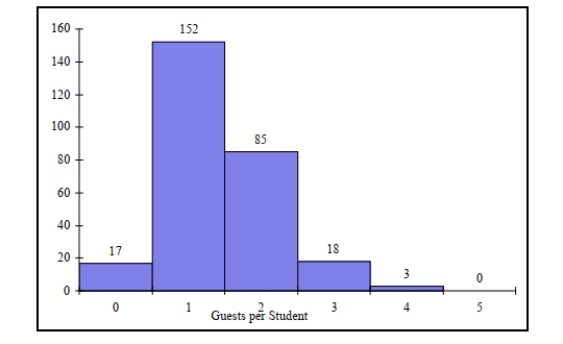 SCENARIO 2-3 Every spring semester, the School of Business coordinates a luncheon with local business leaders for graduating seniors, their families, and friends. Corporate sponsorship pays for the lunches of each of the seniors, but students have to purchase tickets to cover the cost of lunches served to guests they bring with them. The following histogram represents the attendance at the senior luncheon, where X is the number of guests each graduating senior invited to the luncheon and f is the number of graduating seniors in each category.   -Referring to the histogram from Scenario 2-3, if all the tickets purchased were used, how many guests attended the luncheon? A)  4 B)  152 C)  275 D)  388