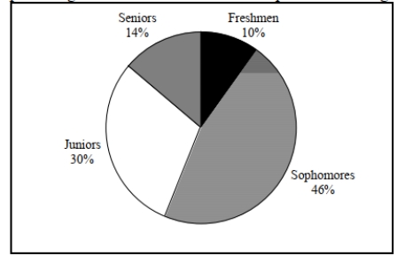 A professor of economics at a small Texas university wanted to determine what year in school students were taking his tough economics course. Shown below is a pie chart of the results. What Percentage of the class took the course prior to reaching their senior year?   A)  14% B)  44% C)  54% D)  86%
