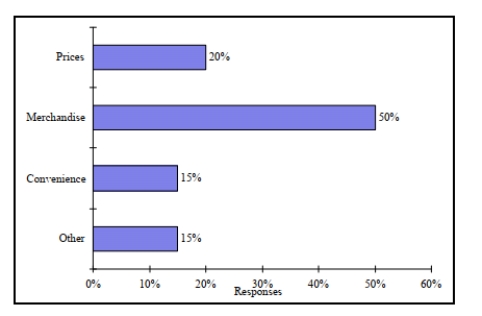 Retailers are always interested in determining why a customer selected their store to make a purchase. A sporting goods retailer conducted a customer survey to determine why its customers Shopped at the store. The results are shown in the bar chart below. What proportion of the Customers responded that they shopped at the store because of the merchandise or the Convenience?   A)  35% B)  50% C)  65% D)  85%