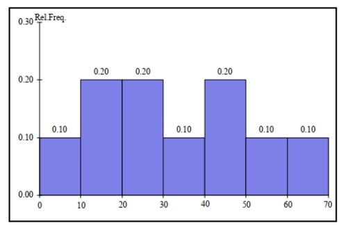 SCENARIO 2-10 The histogram below represents scores achieved by 200 job applicants on a personality profile.   -Referring to the histogram from Scenario 2-10, the number of job applicants who scored 50 or above is _______.