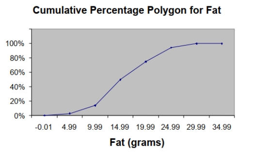 SCENARIO 2-15 The figure below is the ogive for the amount of fat (in grams)  for a sample of 36 pizza products where the upper boundaries of the intervals are: 5, 10, 15, 20, 25, and 30.   -Referring to Scenario 2-15, what percentage of pizza products contains between 10 and 25 grams of fat? A)  14% B)  44% C)  62% D)  81%