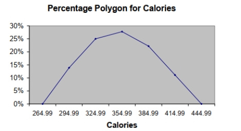SCENARIO 2-16 The figure below is the percentage polygon for the amount of calories for a sample of 36 pizzas products where the upper limits of the intervals are: 310, 340, 370, 400 and 430.   -Referring to Scenario 2-16, roughly what percentage of pizza products contains between 340 and 400 calories? A)  22% B)  25% C)  28% D)  50%
