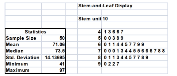 SCENARIO 2-18 The stem-and-leaf display below shows the result of a survey on 50 students on their satisfaction with their school with the higher scores represent higher level of satisfaction.   -Referring to Scenario 2-18, if a student is randomly selected, his/her most likely level of satisfaction will be in the 60s among the 40s, 50s, 60s, 70s, 80s and 90s.