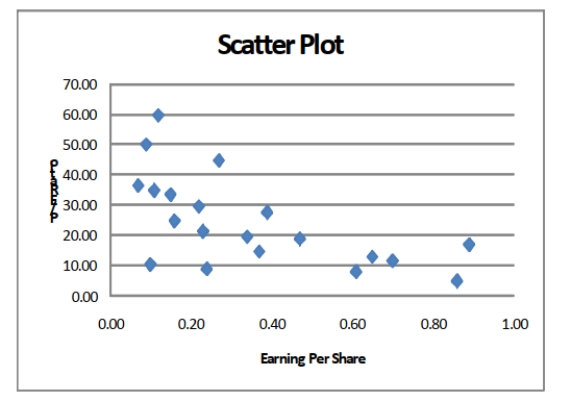 Given below is the scatter plot of the price/earnings ratio versus earnings per share of 20 U.S. companies. There appears to be a negative relationship between price/earnings ratio and earnings per share.  