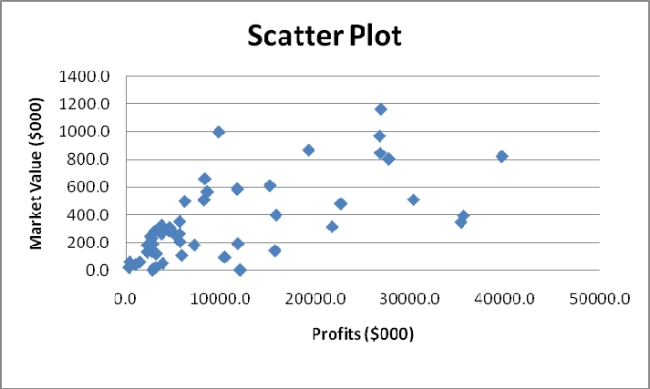 Given below is the scatter plot of the market value (thousands$) and profit (thousands$) of 50 U.S. companies. There appears to be a negative relationship between market value and profit.  