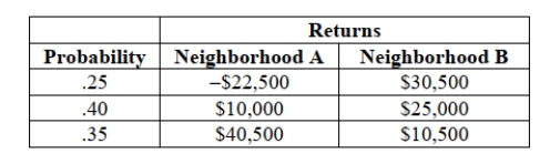 SCENARIO 5-11 There are two houses with almost identical characteristics available for investment in two different neighborhoods with drastically different demographic composition. The anticipated gain in value when the houses are sold in 10 years has the following probability distribution:   -Referring to Scenario 5-11, if you can invest half of your money on the house in neighborhood A and the remaining on the house in neighborhood B, what is the portfolio expected return of your investment?