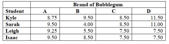 SCENARIO 11-12 A student team in a business statistics course designed an experiment to investigate whether the brand of bubblegum used affected the size of bubbles they could blow. To reduce the person-to-person variability, the students decided to use a randomized block design using themselves as blocks. Four brands of bubblegum were tested. A student chewed two pieces of a brand of gum and then blew a bubble, attempting to make it as big as possible. Another student measured the diameter of the bubble at its biggest point. The following table gives the diameters of the bubbles (in inches) for the 16 observations.   -Referring to Scenario 11-12, what is the value of the test statistic for the randomized block F test for the difference in the means?