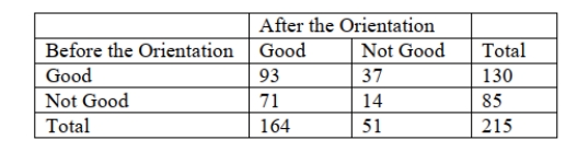 SCENARIO 12-20 The director of the MBA program of a state university wanted to know if a one week orientation would change the proportion among potential incoming students who would perceive the program as being good. Given below is the result from 215 students' view of the program before and after the orientation.   -Referring to Scenario 12-20, the director should reject the null hypothesis using a 1% level of significance.