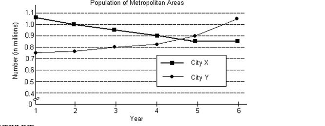 <strong>The following graph shows the populations of the metropolitan areas of City X and City Y over six years. Express the solution of the system as an ordered pair.</strong> A) approximately (3.9, 0.92) B) approximately (1.2, 1.03) C) approximately (4.6, 0.87) D) approximately (3.1, 0.95)