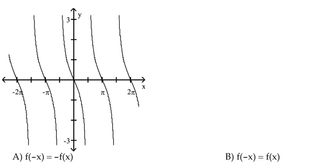 For the graph of a circular function y = f(x), determine whether f(-x) = f(x) or f(-x) = -f(x) is true.  <div style=padding-top: 35px> 