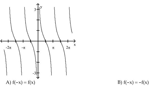 For the graph of a circular function y = f(x), determine whether f(-x) = f(x) or f(-x) = -f(x) is true.  <div style=padding-top: 35px> 