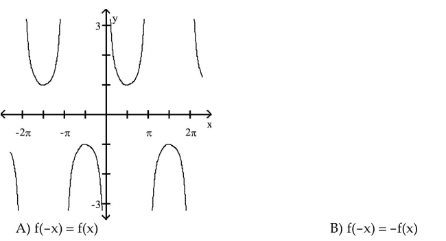 For the graph of a circular function y = f(x), determine whether f(-x) = f(x) or f(-x) = -f(x) is true.  <div style=padding-top: 35px> 