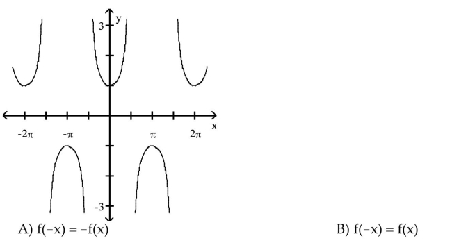 For the graph of a circular function y = f(x), determine whether f(-x) = f(x) or f(-x) = -f(x) is true.  <div style=padding-top: 35px> 