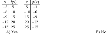 Decide whether the given functions are inverses.
