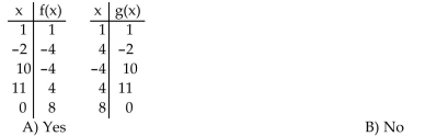 Decide whether the given functions are inverses.