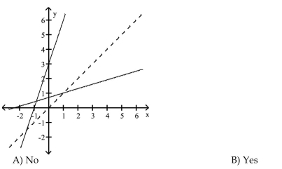 Decide whether the pair of functions graphed are inverses.