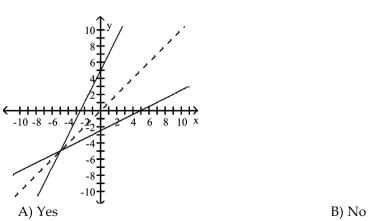 Decide whether the pair of functions graphed are inverses.