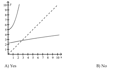 Decide whether the pair of functions graphed are inverses.