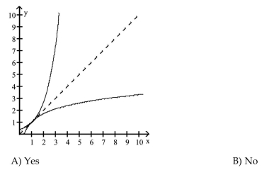 Decide whether the pair of functions graphed are inverses.