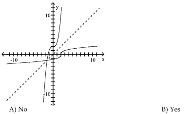 Decide whether the pair of functions graphed are inverses.