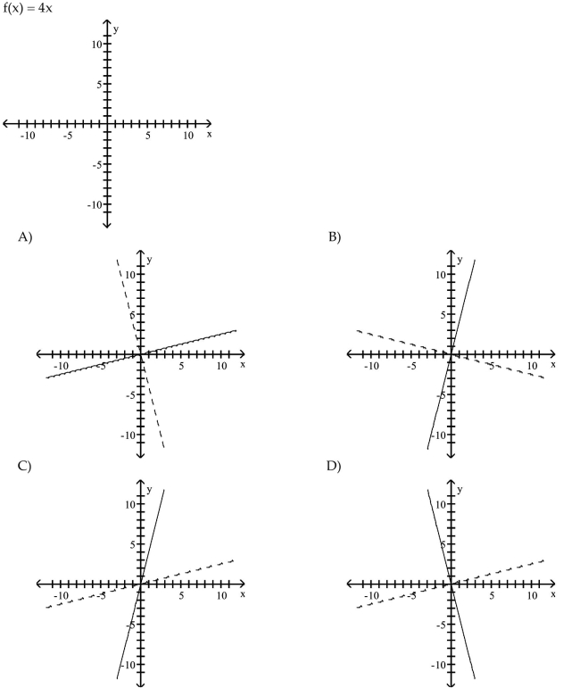 For the function as defined that is one-to-one, graph f and f-1 on the same axes.