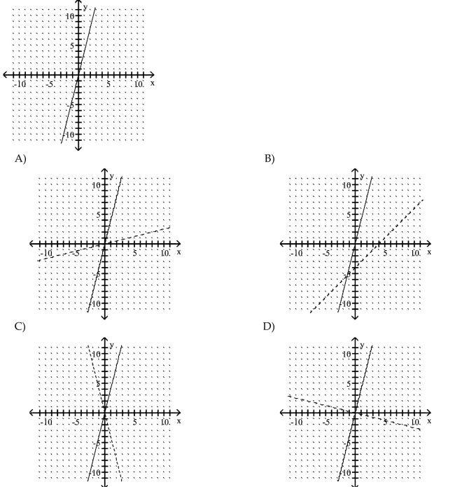 Use the graph of f to sketch a graph of the inverse of f using a dashed curve.