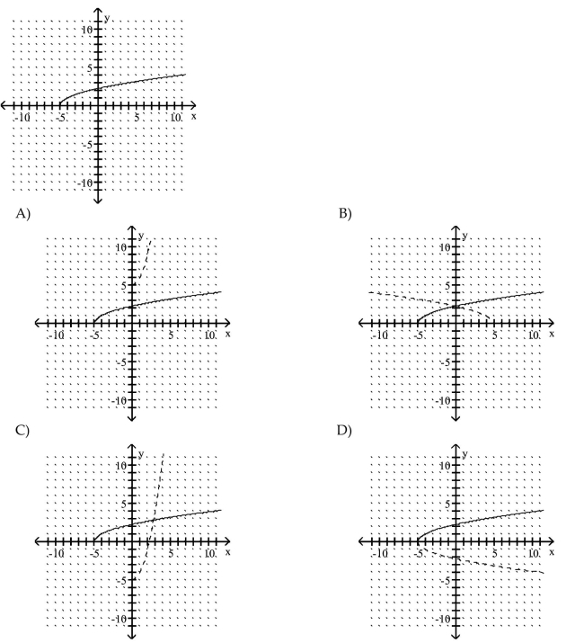 Use the graph of f to sketch a graph of the inverse of f using a dashed curve.