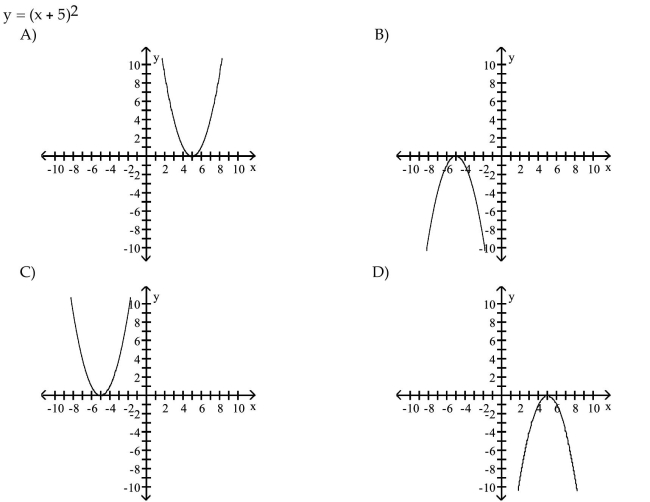 Match the equation to the correct graph.