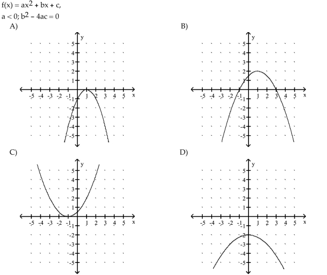 Given the equation or other information for a parabola, find the matching description or graph.