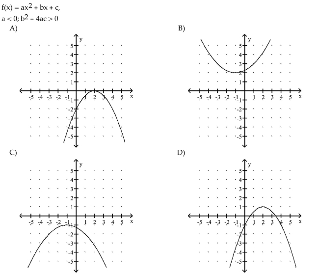Given the equation or other information for a parabola, find the matching description or graph.