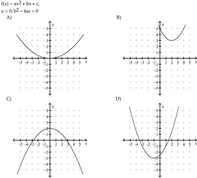 Given the equation or other information for a parabola, find the matching description or graph.