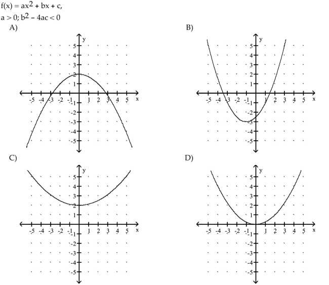 Given the equation or other information for a parabola, find the matching description or graph.