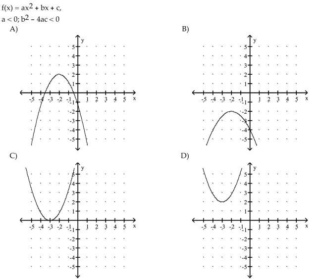 Given the equation or other information for a parabola, find the matching description or graph.