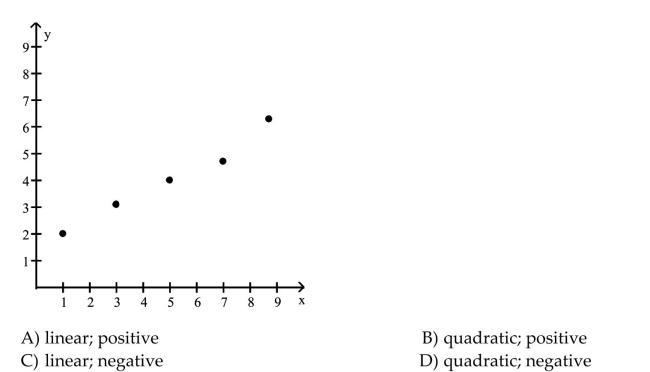 Tell whether a linear model or a quadratic model is appropriate for the data. If linear, tell whether the slope positive or negative. If quadratic, decide whether the leading coefficient a of x2 should be positive or negative.