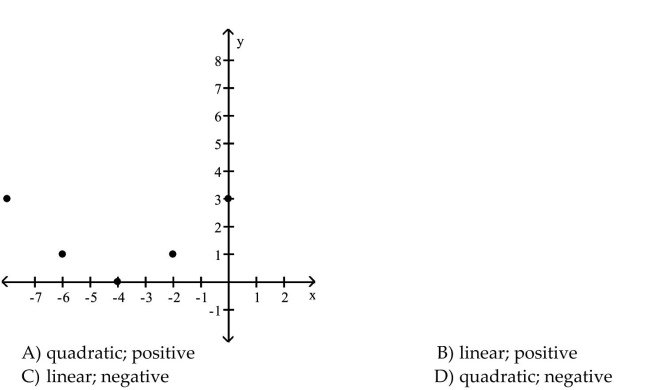 Tell whether a linear model or a quadratic model is appropriate for the data. If linear, tell whether the slope positive or negative. If quadratic, decide whether the leading coefficient a of x2 should be positive or negative.