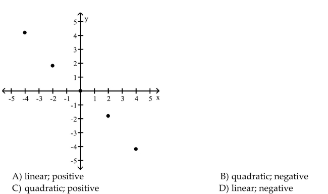 Tell whether a linear model or a quadratic model is appropriate for the data. If linear, tell whether the slope positive or negative. If quadratic, decide whether the leading coefficient a of x2 should be positive or negative.