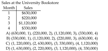 List the ordered pairs from the table.
